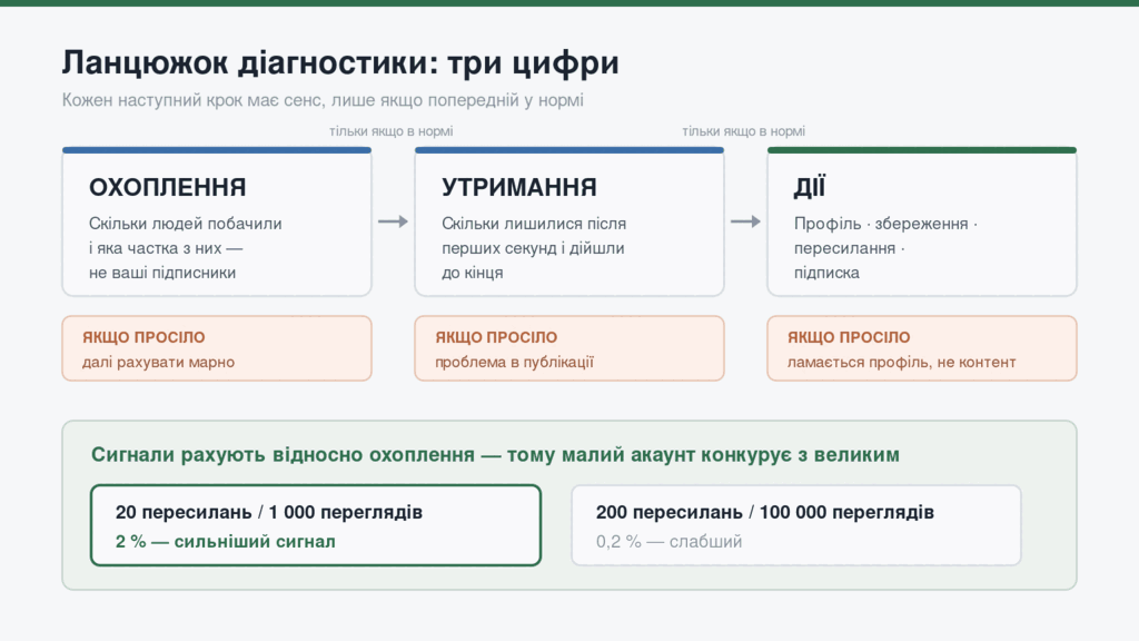 Ланцюжок діагностики акаунта: охоплення, утримання, дії