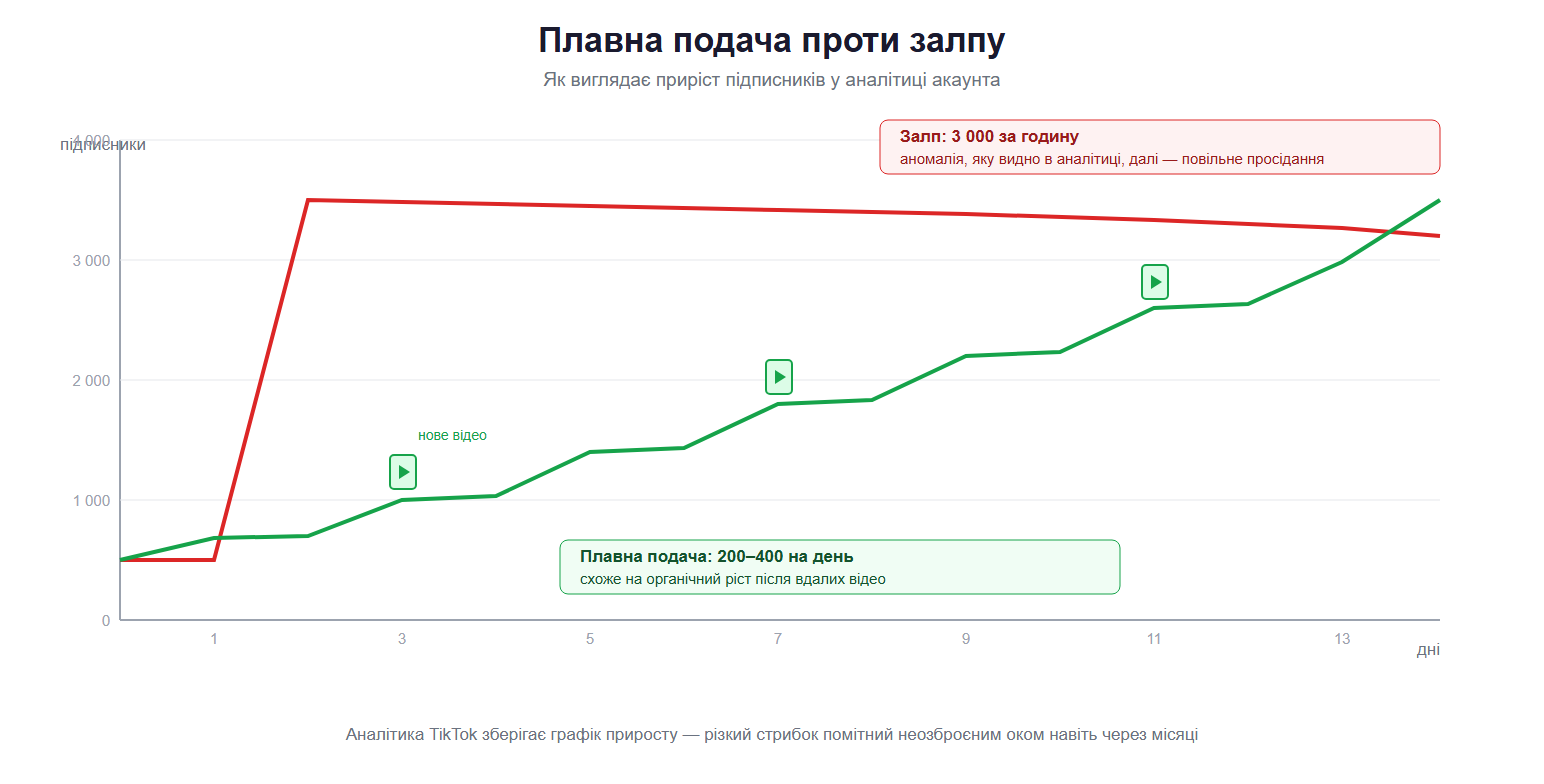 Схема порівняння плавної подачі підписників і різкого залпу на графіку приросту