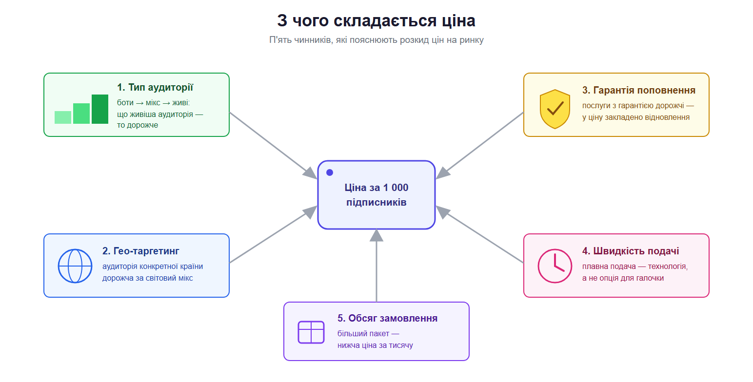 Схема п'яти чинників, які формують ціну накрутки підписників у Тік Ток