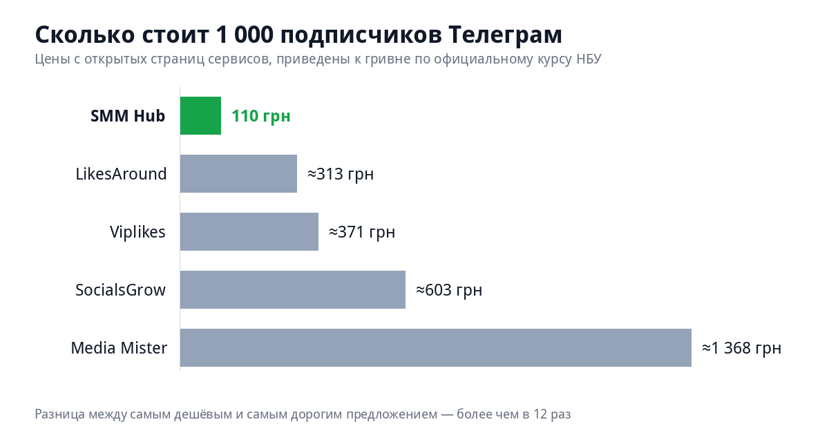 График цен: сколько стоит 1000 подписчиков Телеграм в гривне у разных сервисов