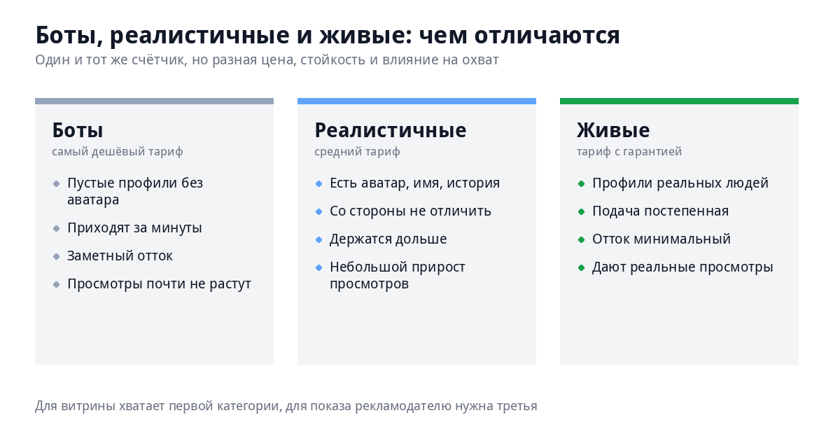 Сравнение трёх типов подписчиков Телеграм: боты, реалистичные и живые