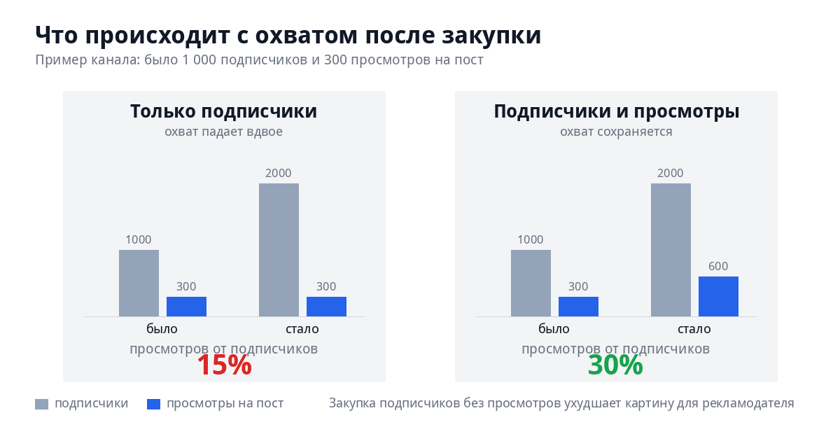 График: как меняется отношение просмотров к подписчикам после накрутки