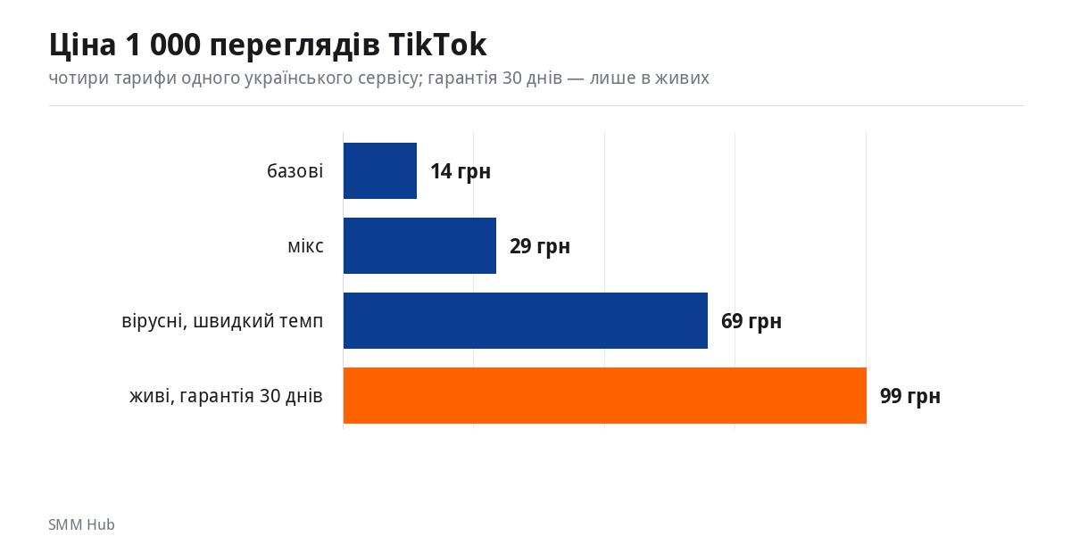 Графік: ціна 1 000 переглядів TikTok у чотирьох тарифах