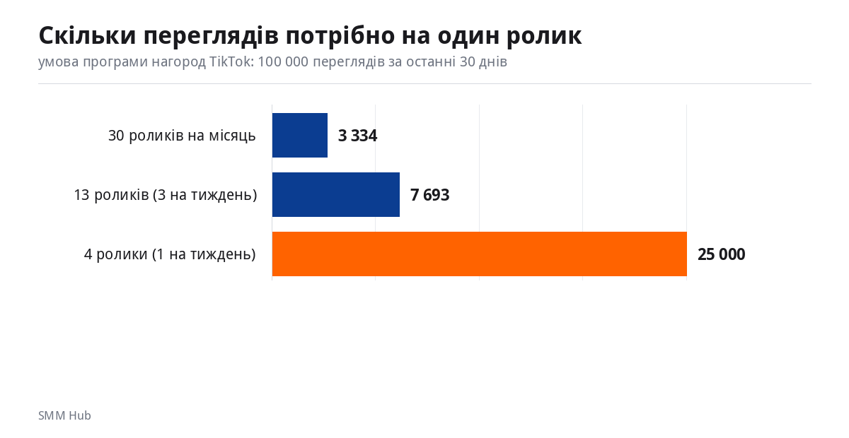 Графік: скільки переглядів потрібно на один ролик для 100 000 за 30 днів