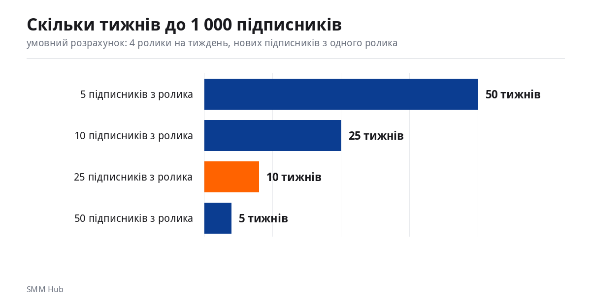 Графік: скільки тижнів потрібно до 1 000 підписників TikTok залежно від приросту з ролика