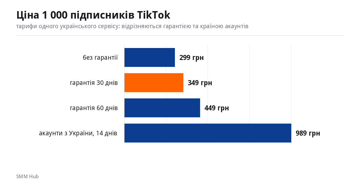 Графік: ціна 1 000 підписників TikTok у чотирьох тарифах