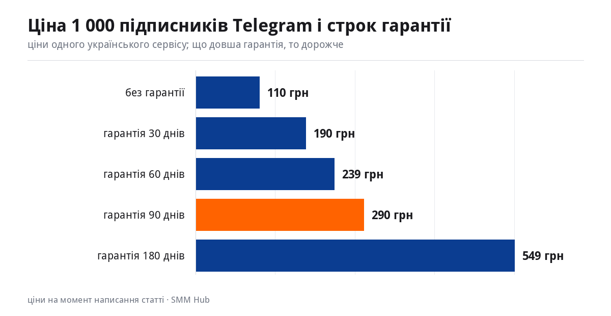 Графік: ціна 1 000 підписників Telegram залежно від строку гарантії — від 110 до 549 грн