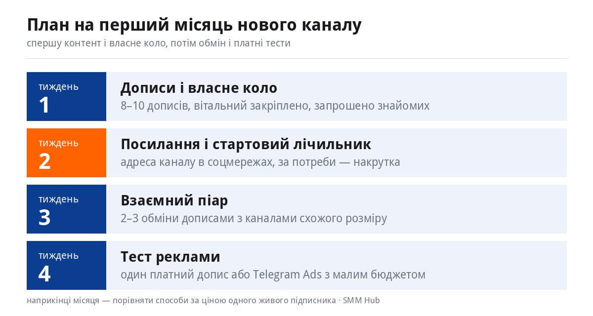 План на перший місяць Telegram-каналу: дописи і власне коло, посилання і стартовий лічильник, взаємний піар, тест реклами