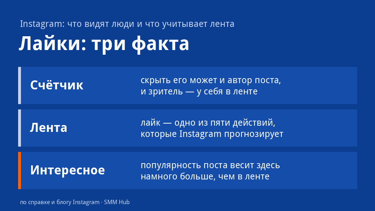Три факта о лайках в Instagram: счётчик можно скрыть, лайк — одно из пяти действий, которые прогнозирует лента, в «Интересном» популярность поста весит больше всего