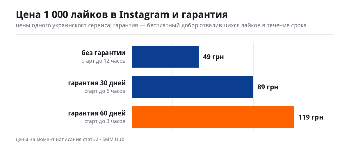 График: цена 1 000 лайков в Instagram в зависимости от гарантии — 49, 89 и 119 грн