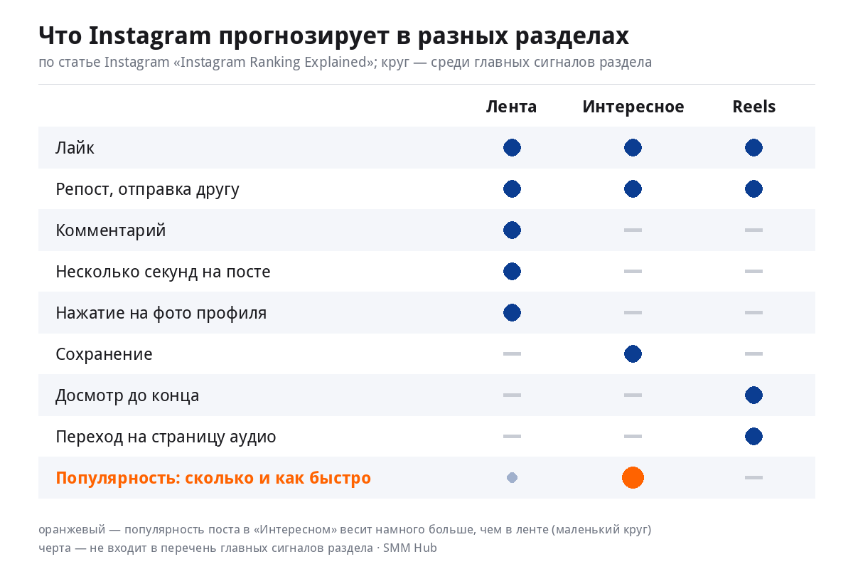 Матрица: какие действия Instagram прогнозирует в ленте, «Интересном» и Reels — популярность поста весит больше всего в «Интересном»
