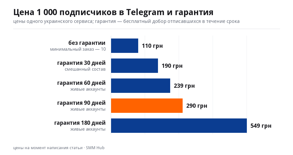 График: цена 1 000 подписчиков в Telegram в зависимости от гарантии — 110, 190, 239, 290 и 549 грн