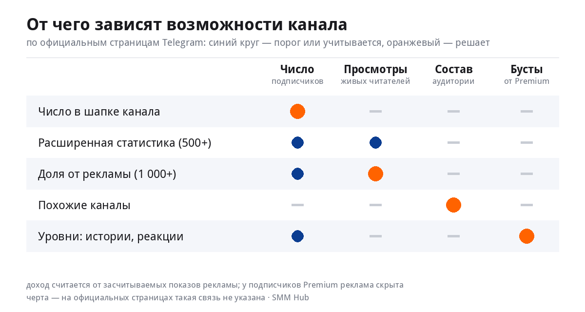 Матрица: от чего зависят возможности Telegram-канала — число подписчиков, просмотры живых читателей, состав аудитории и бусты от Premium