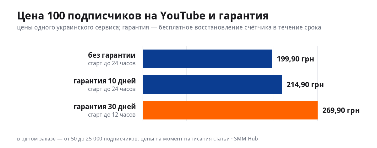 График: цена 100 подписчиков на YouTube в зависимости от гарантии — 199,90, 214,90 и 269,90 грн
