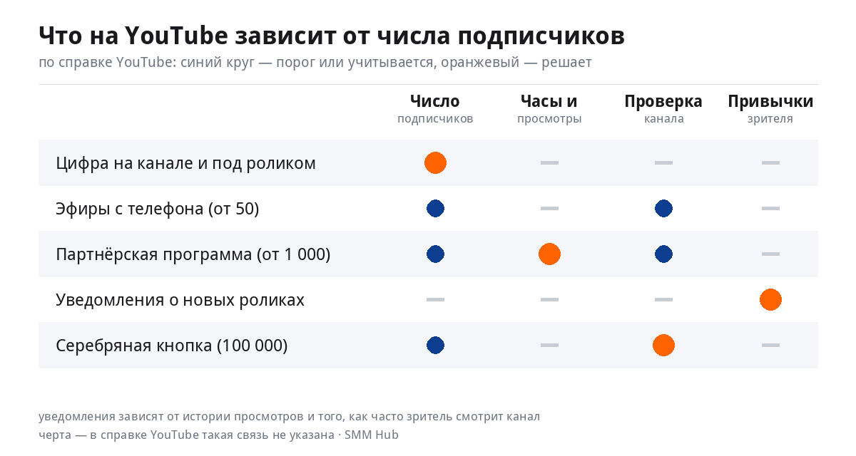 Матрица: что на YouTube зависит от числа подписчиков, а что — от часов просмотра, проверки канала и привычек зрителей