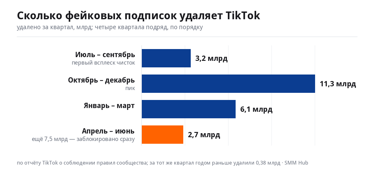 Сколько фейковых подписок удаляет TikTok за квартал: июль – сентябрь 3,2 млрд, октябрь – декабрь 11,3 млрд, январь – март 6,1 млрд, апрель – июнь 2,7 млрд и ещё 7,5 млрд заблокировано сразу