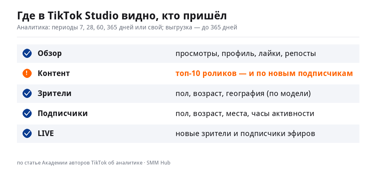 Где в TikTok Studio видно, кто пришёл: обзор, контент с топ-10 роликов по новым подписчикам, зрители, подписчики с полом, возрастом и часами активности, LIVE; периоды 7, 28, 60, 365 дней