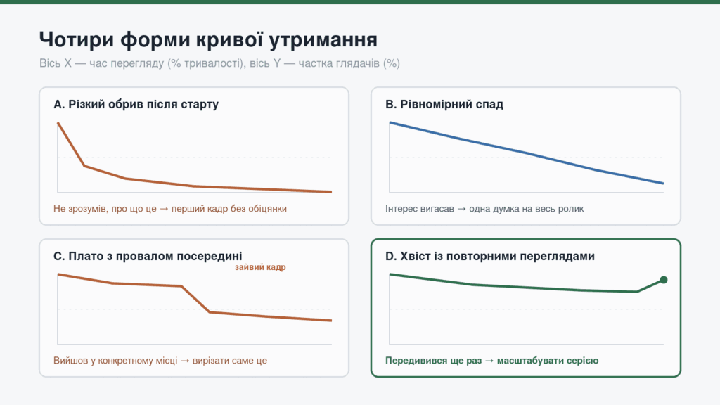 Чотири форми кривої утримання глядача та їхні причини