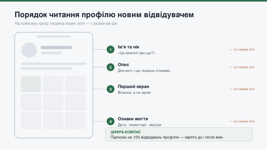 Порядок читання профілю новим відвідувачем і точки виходу