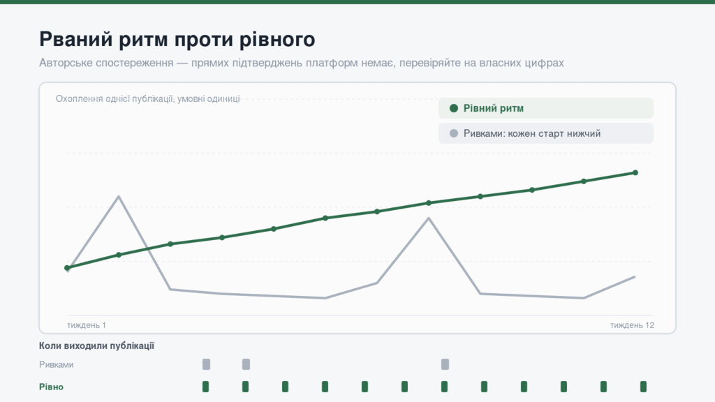 Порівняння рваного та рівного ритму публікацій за охопленням