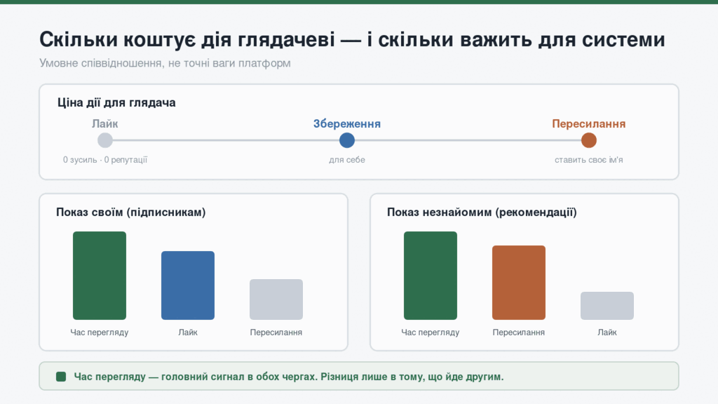 Ціна лайка й пересилання та їхня вага у двох чергах показу